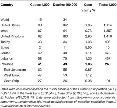 Variations in COVID-19 Spread and Control Measures in the Palestinian Territories